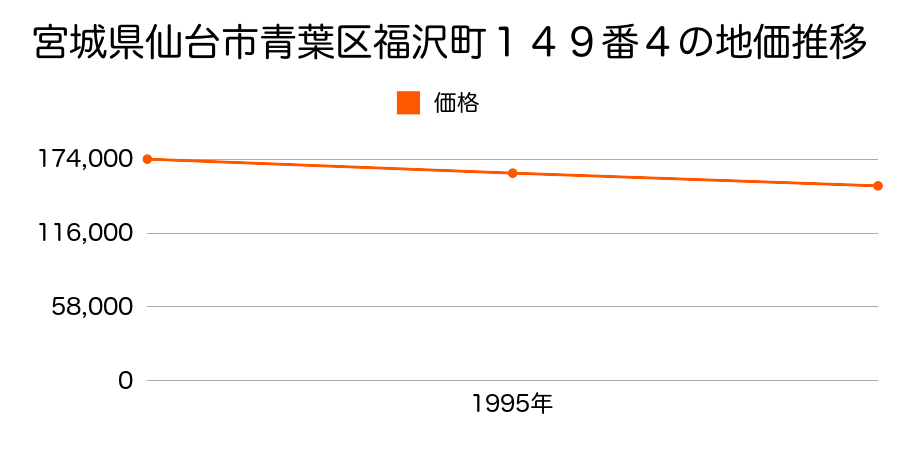 宮城県仙台市青葉区福沢町１４９番４の地価推移のグラフ