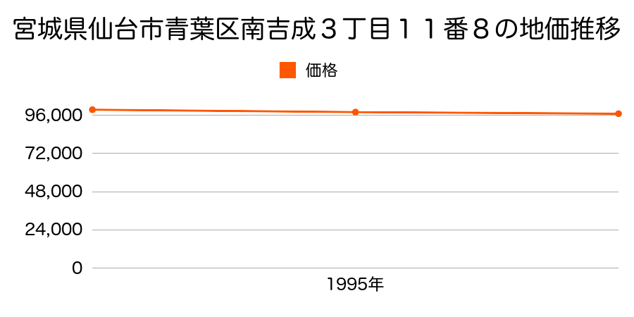 宮城県仙台市青葉区南吉成３丁目１１番８の地価推移のグラフ