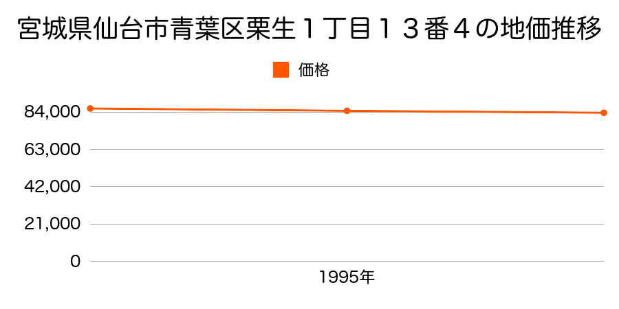 宮城県仙台市青葉区栗生１丁目１３番４の地価推移のグラフ