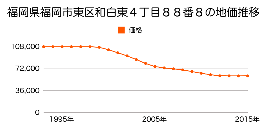 福岡県福岡市東区和白東４丁目８８番８の地価推移のグラフ