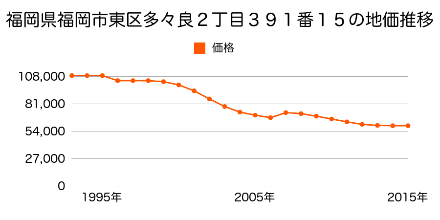 福岡県福岡市東区下原２丁目１３２７番９８の地価推移のグラフ