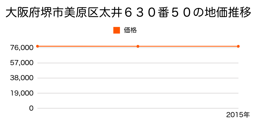 大阪府堺市美原区太井６３０番５０の地価推移のグラフ