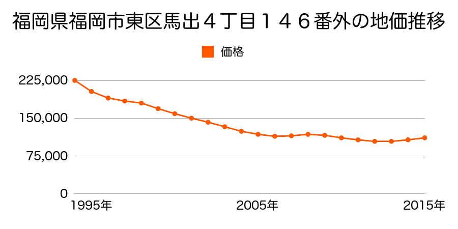 福岡県福岡市東区馬出４丁目１２８番の地価推移のグラフ