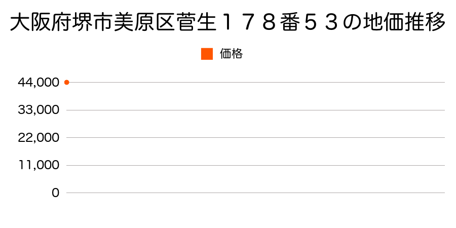 大阪府堺市美原区北余部５５０番３７の地価推移のグラフ