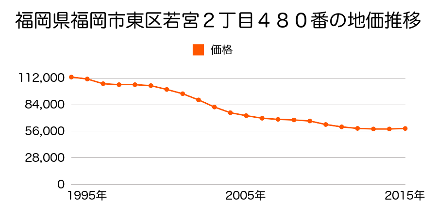 福岡県福岡市東区若宮２丁目４８０番の地価推移のグラフ