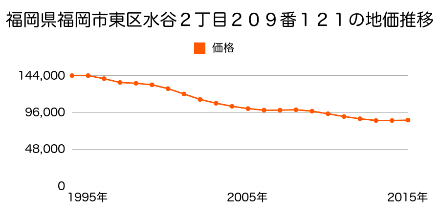 福岡県福岡市東区水谷２丁目２０９番１２１の地価推移のグラフ