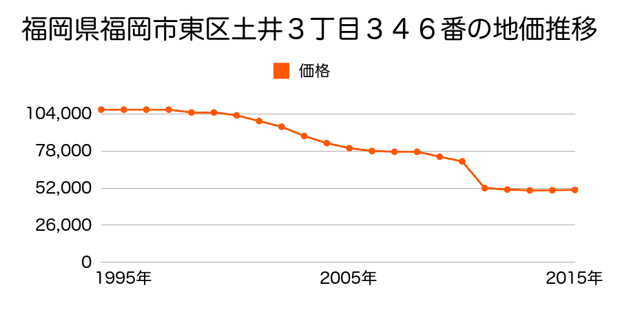福岡県福岡市東区奈多３丁目４２４番の地価推移のグラフ