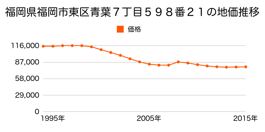 福岡県福岡市東区青葉２丁目１９２番５５の地価推移のグラフ