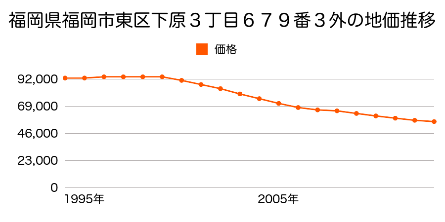 福岡県福岡市東区筥松３丁目２２１９番２の地価推移のグラフ