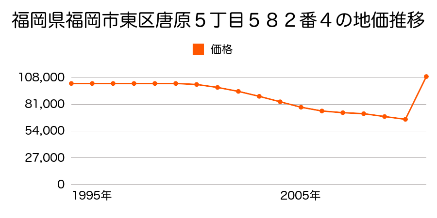 福岡県福岡市東区馬出１丁目２９０番の地価推移のグラフ