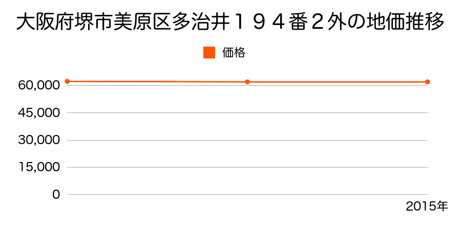 大阪府堺市美原区多治井１９４番２外の地価推移のグラフ