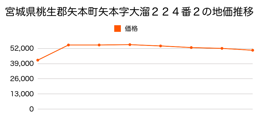 宮城県桃生郡矢本町矢本字上河戸１６５番１０の地価推移のグラフ