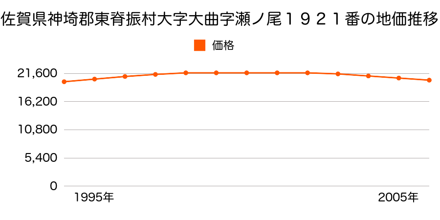 佐賀県神埼郡東脊振村大字大曲字瀬の尾１９２１番の地価推移のグラフ