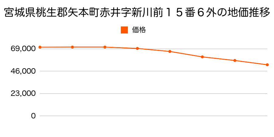 宮城県桃生郡矢本町赤井字新川前１５番６外の地価推移のグラフ