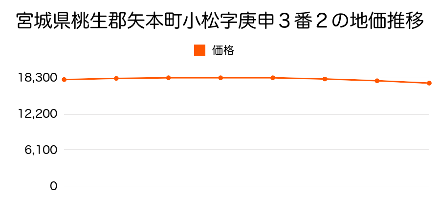宮城県桃生郡矢本町小松字庚申３番２の地価推移のグラフ