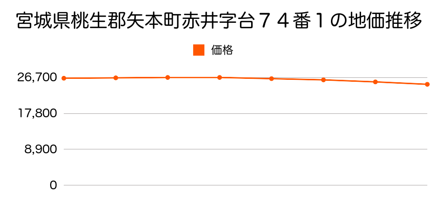 宮城県桃生郡矢本町赤井字台７４番１の地価推移のグラフ