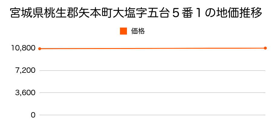 宮城県桃生郡矢本町大塩字五台５番１の地価推移のグラフ