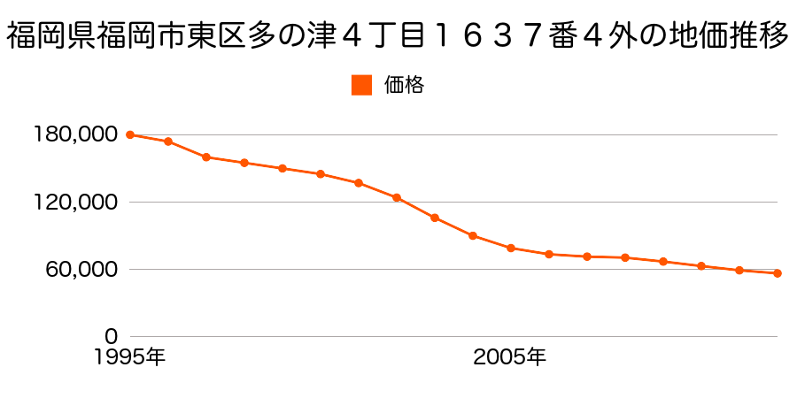 福岡県福岡市東区多の津４丁目１６３７番４外の地価推移のグラフ