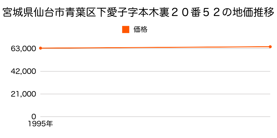 宮城県仙台市青葉区下愛子字本木裏２０番５２の地価推移のグラフ
