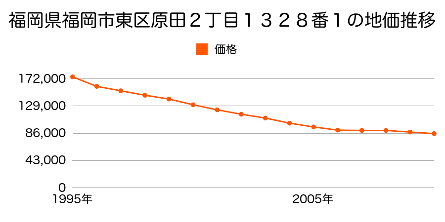 福岡県福岡市東区原田２丁目１３２８番１の地価推移のグラフ