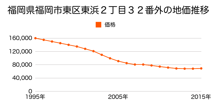 福岡県福岡市東区東浜２丁目３２番外の地価推移のグラフ