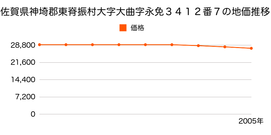 佐賀県神埼郡東脊振村大字大曲字永免３４１２番７の地価推移のグラフ