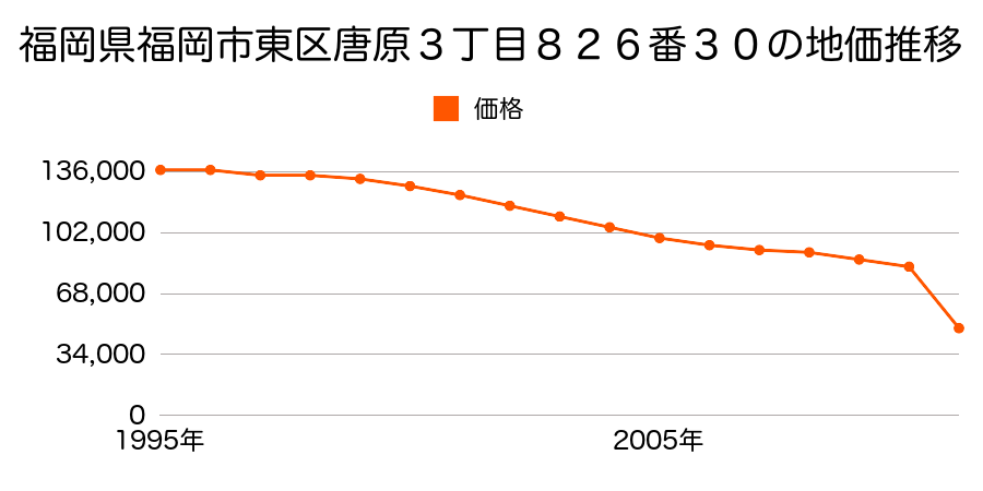福岡県福岡市東区香椎駅東１丁目６１８番９の地価推移のグラフ