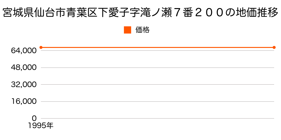 宮城県仙台市青葉区下愛子字滝ノ瀬７番２００の地価推移のグラフ