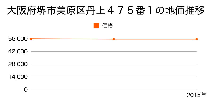 大阪府堺市美原区丹上４７５番１の地価推移のグラフ