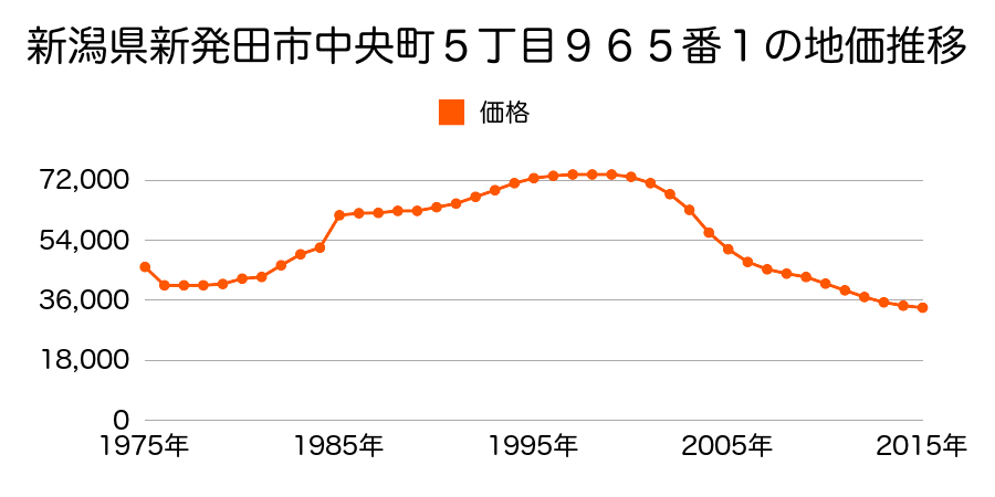 新潟県新発田市中央町５丁目８６３番４外の地価推移のグラフ