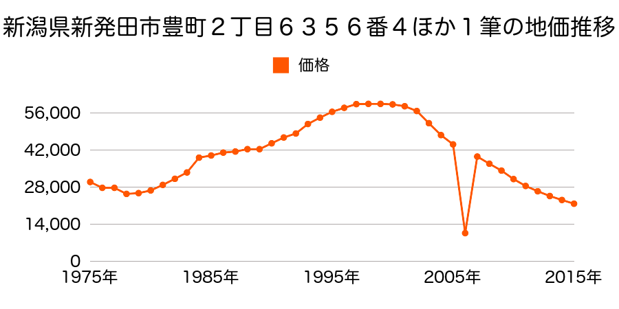 新潟県新発田市月岡温泉字石動免５２６番５の地価推移のグラフ