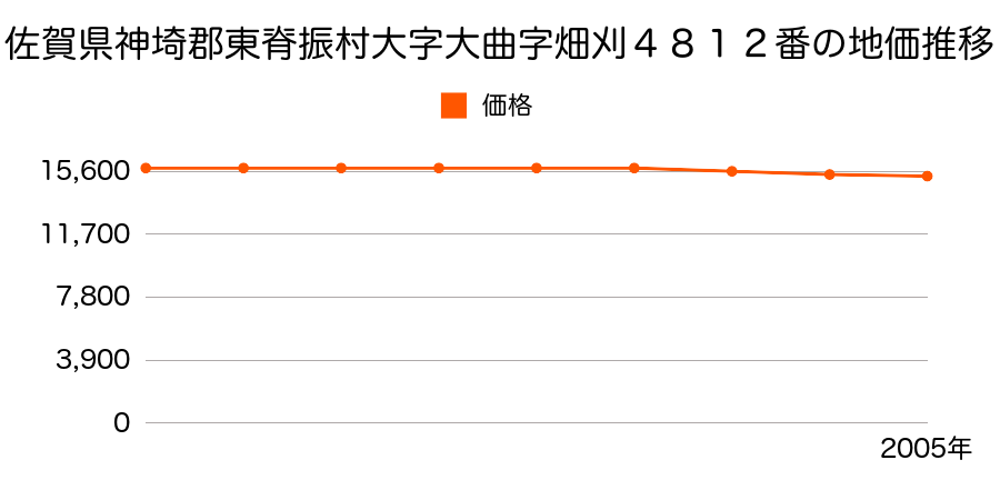 佐賀県神埼郡東脊振村大字大曲字畑刈４８１２番の地価推移のグラフ