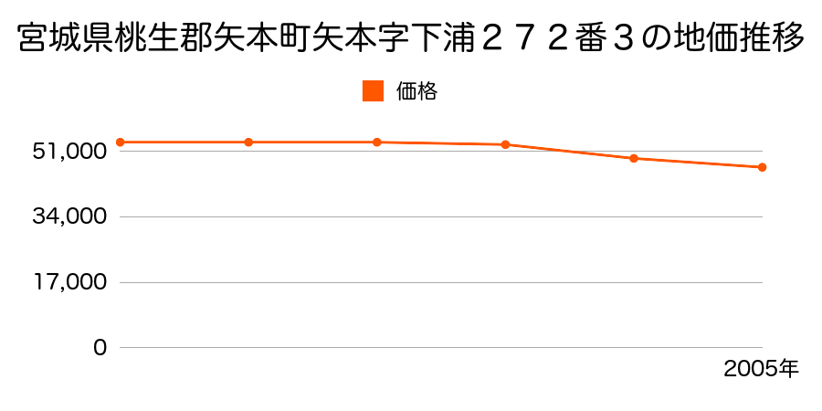宮城県桃生郡矢本町矢本字下浦２７２番３の地価推移のグラフ