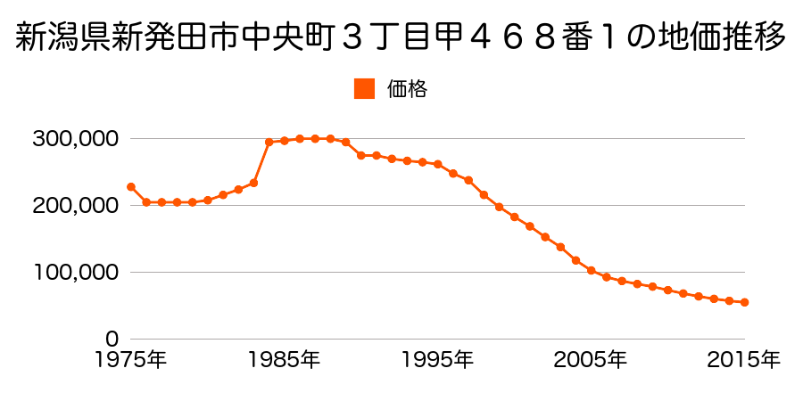 新潟県新発田市中央町２丁目甲３１９番６の地価推移のグラフ