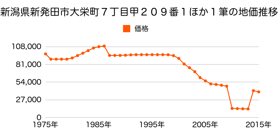 新潟県新発田市月岡温泉字石動免６４１番６外の地価推移のグラフ
