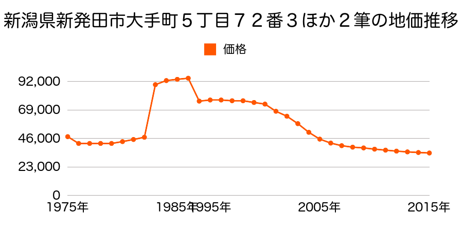 新潟県新発田市諏訪町３丁目甲２８番１の地価推移のグラフ