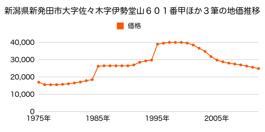 新潟県新発田市小舟町３丁目６４８番９の地価推移のグラフ