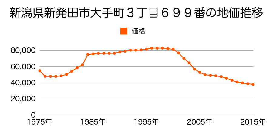 新潟県新発田市大手町２丁目１３５４番の地価推移のグラフ