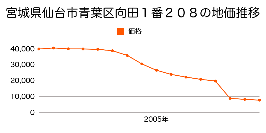 宮城県仙台市青葉区芋沢字青野木２５７番３の地価推移のグラフ