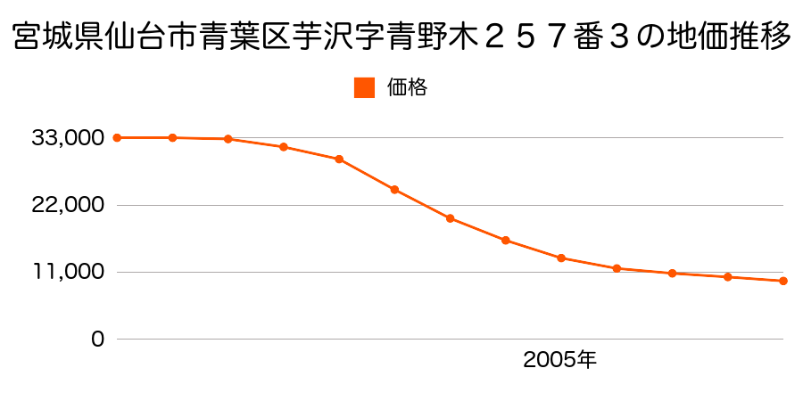 宮城県仙台市青葉区芋沢字青野木２５７番３の地価推移のグラフ