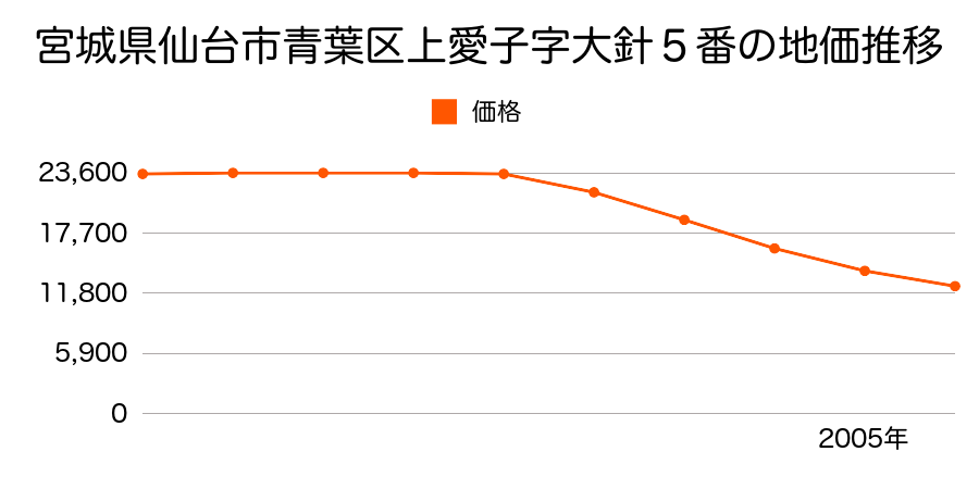 宮城県仙台市青葉区上愛子字大針５番の地価推移のグラフ