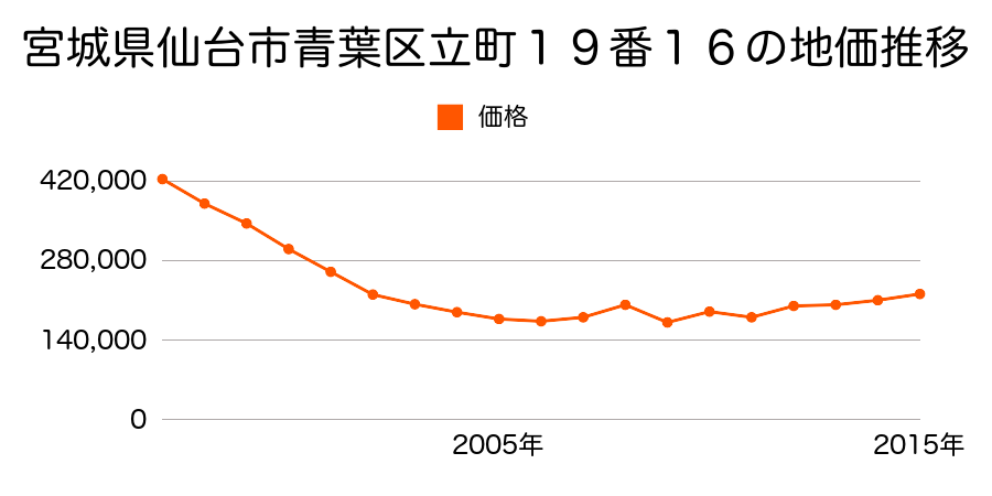 宮城県仙台市青葉区立町１８番６の地価推移のグラフ
