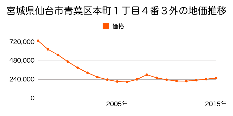 宮城県仙台市青葉区本町１丁目４番３外の地価推移のグラフ