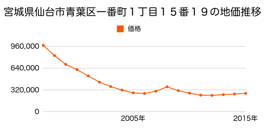 宮城県仙台市青葉区一番町１丁目１５番１９の地価推移のグラフ