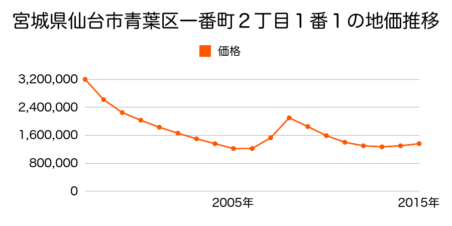 宮城県仙台市青葉区一番町２丁目１番１の地価推移のグラフ