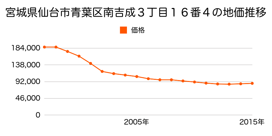 宮城県仙台市青葉区南吉成３丁目１６番４の地価推移のグラフ
