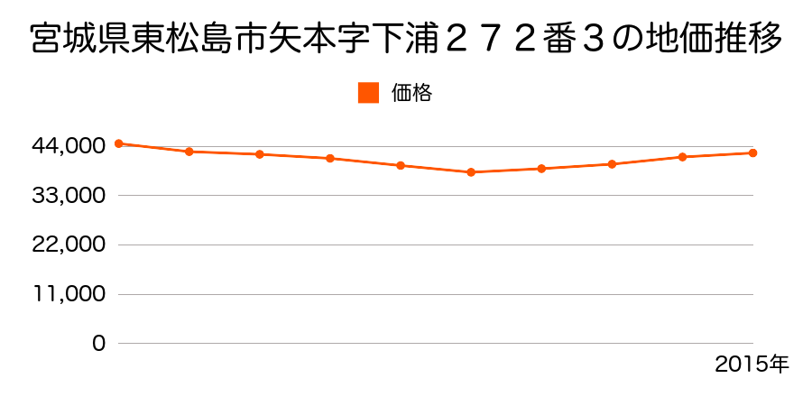 宮城県東松島市矢本字下浦２７２番３の地価推移のグラフ