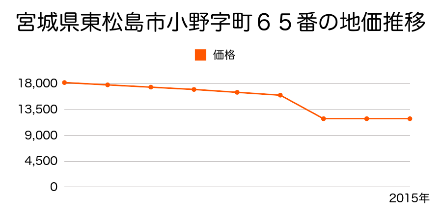 宮城県東松島市赤井字舘前２２０番４外の地価推移のグラフ