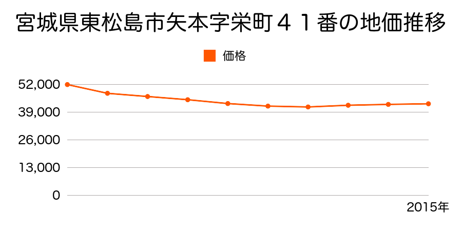 宮城県東松島市矢本字栄町４１番の地価推移のグラフ