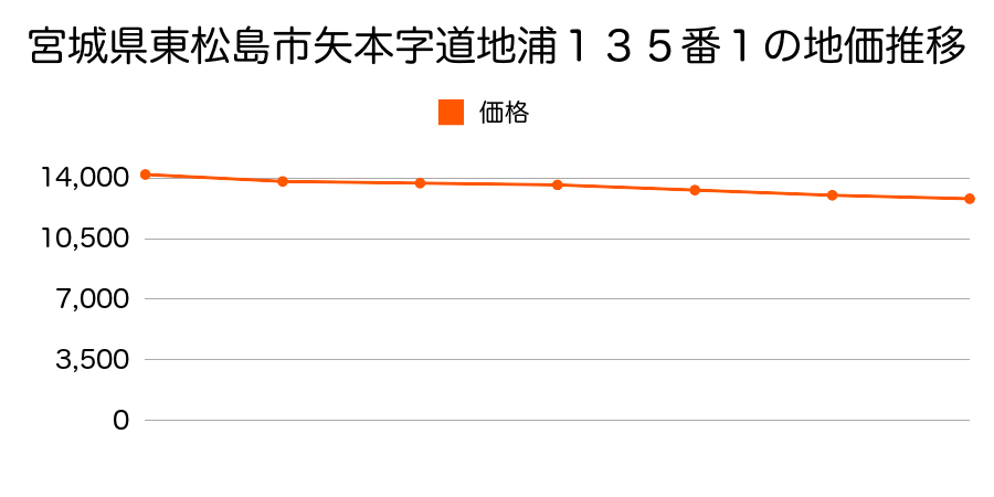 宮城県東松島市矢本字道地浦１３５番１の地価推移のグラフ